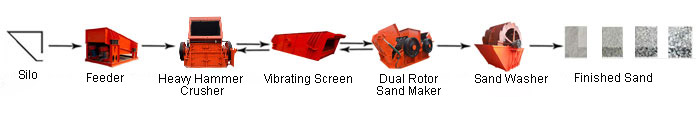 Configuration of Bluestone Production Line