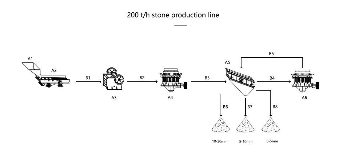 200 tph crusher plant