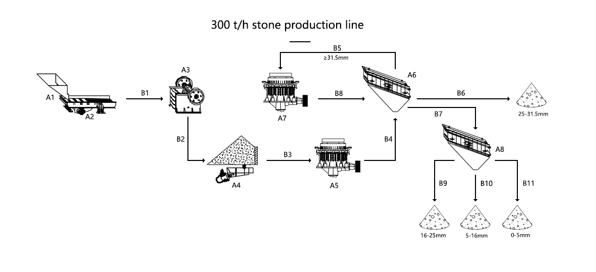 300 tph crusher plant