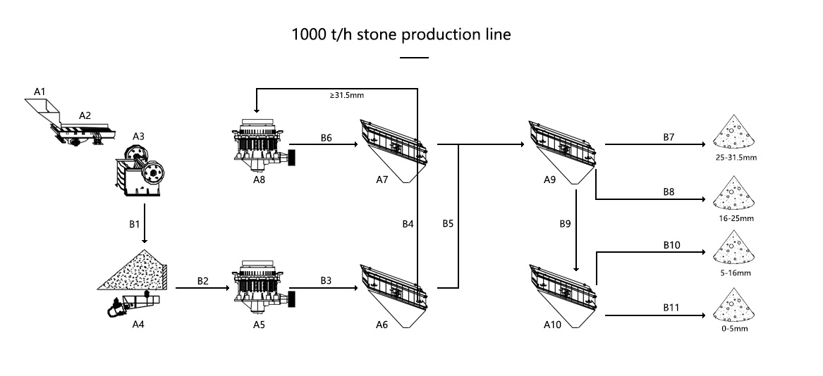 1000 tph crusher plant