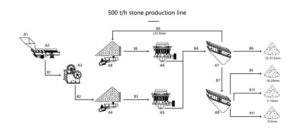 500 tph crusher plant