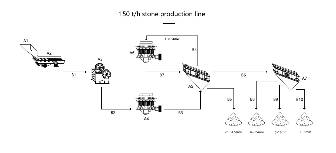 150 tph crusher plant