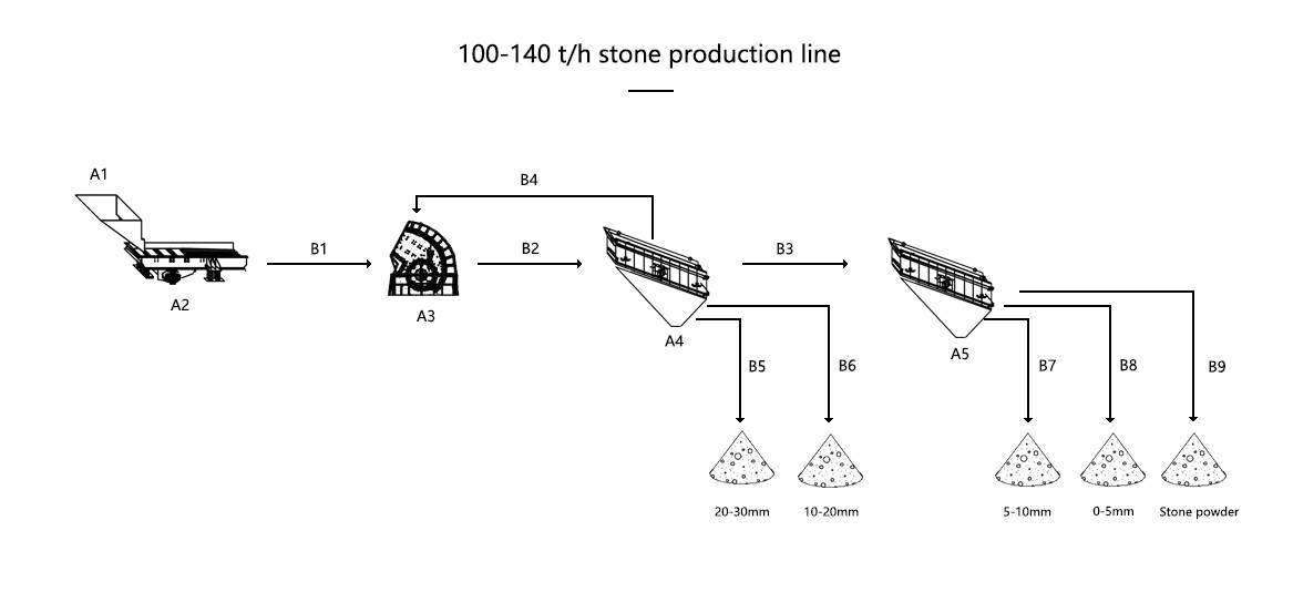100 tph stone crusher plant