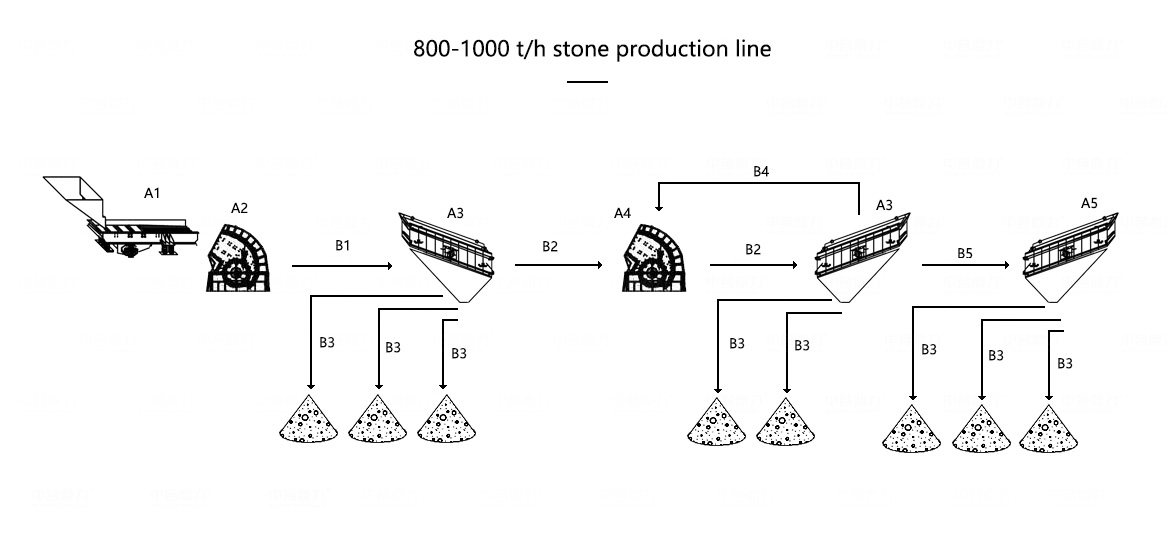 800tph Stone Crushing Plant