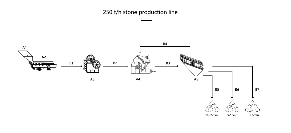 250 tph stone crusher plant