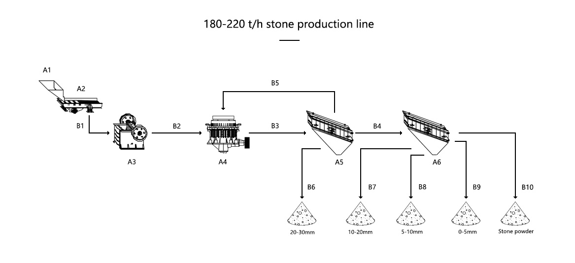 180 tph stone crusher plant