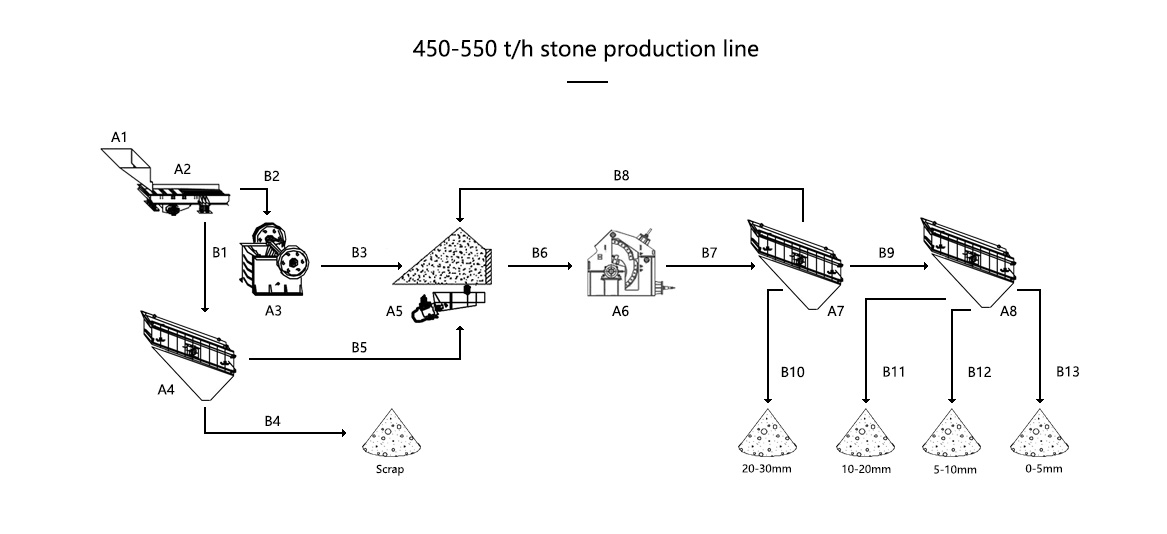 450 tph stone crusher plant