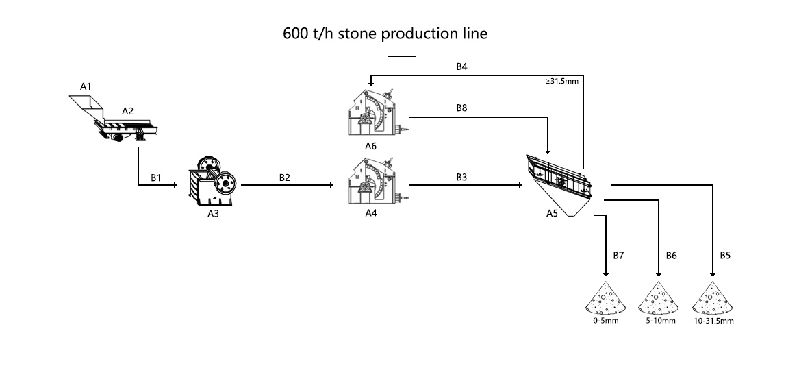 600 tph stone crusher plant