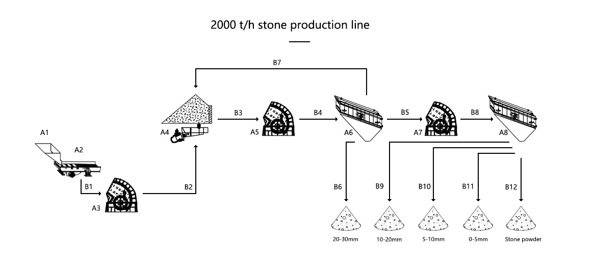 2000 tph stone crusher plant