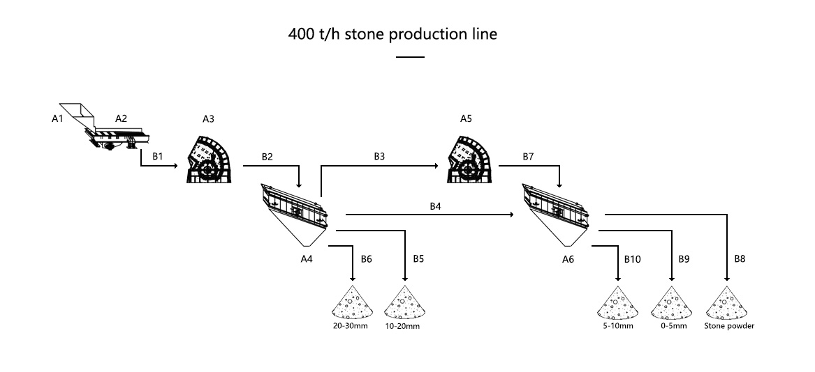 400 tph stone crusher plant