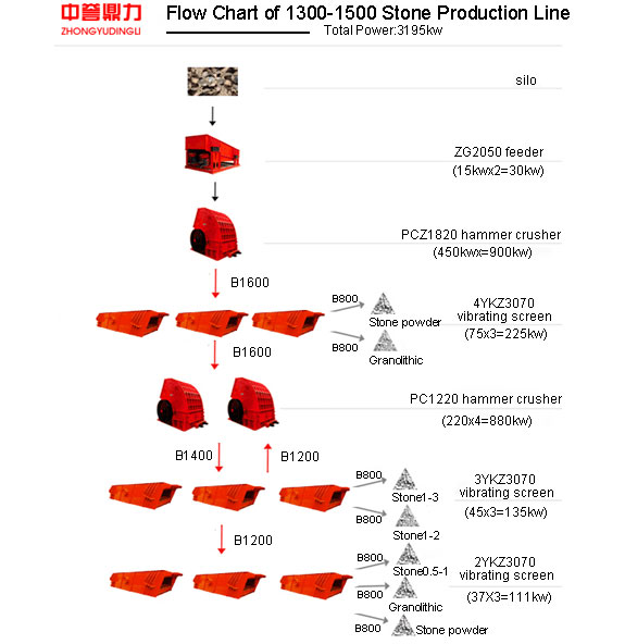 Flow Chart of Stone Production Line 