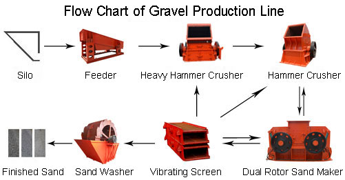 Process Flow of Sand Production Line
