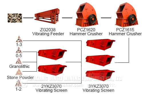 Configuration of Stone Crushing Production Line