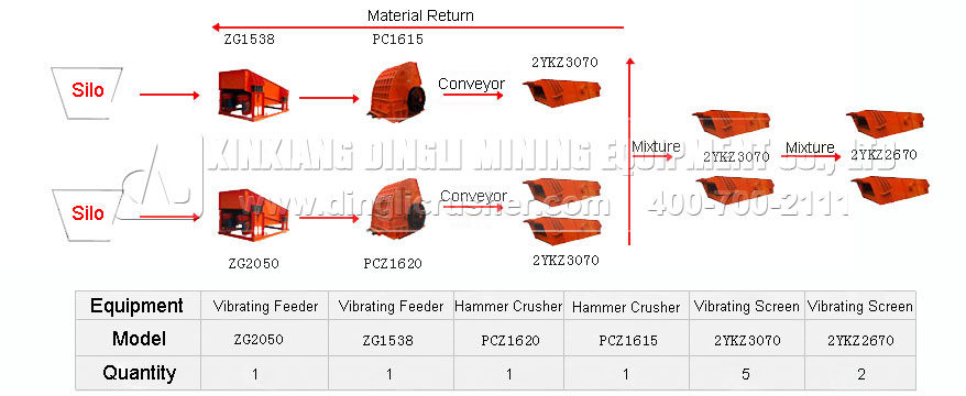 1500t/h Hammer Crusher Limestone Production Line Flow Chart