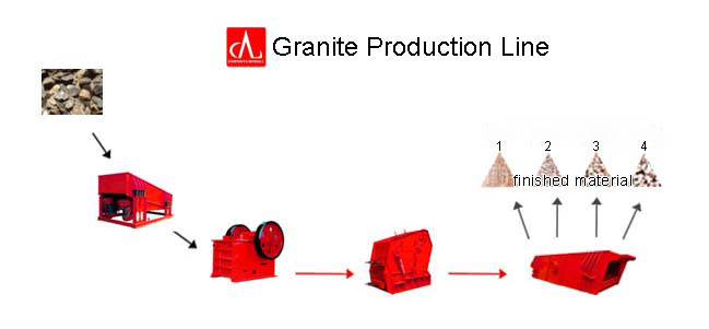 Granite Production Line