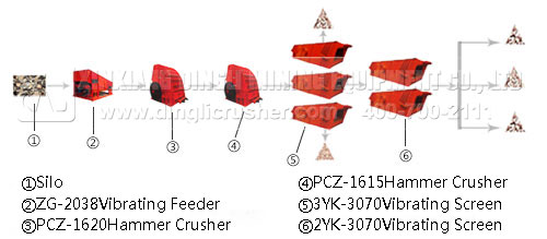 1000T/H Gravel Production Line