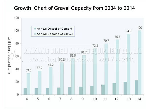 Growth Chart of Gravel Production Line from 2004 to 2014