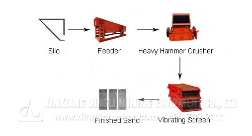 Stone Machine Production Line Configuration Flaw Chart