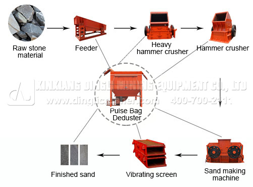 Flow Chart of Eco-friendly Stone Production