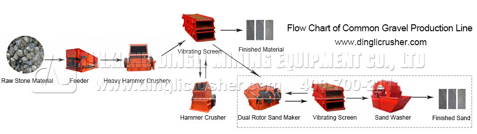 Equipment Configuration of Gravel Production Line
