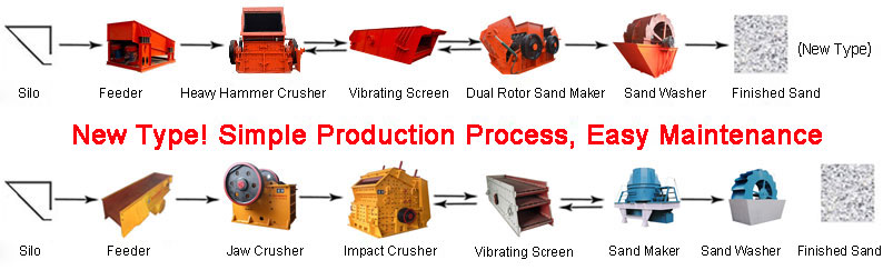 Production Line Process 