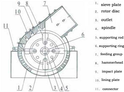 hammer crusher structure