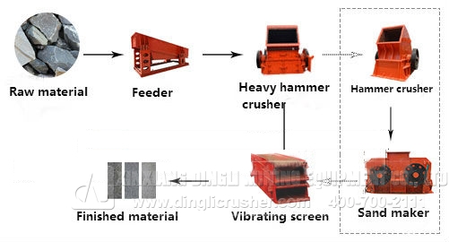 100T/H Gravel Production Line