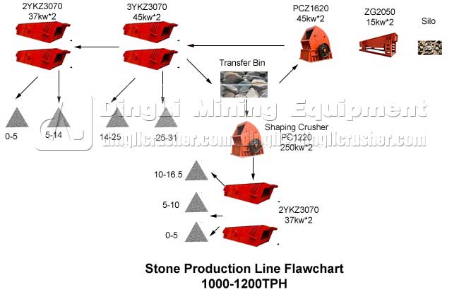stone production line