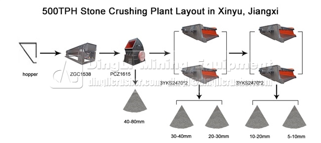 500TPH Stone Crushing Plant Layout