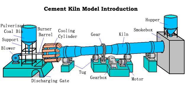 rotary kiln model picture