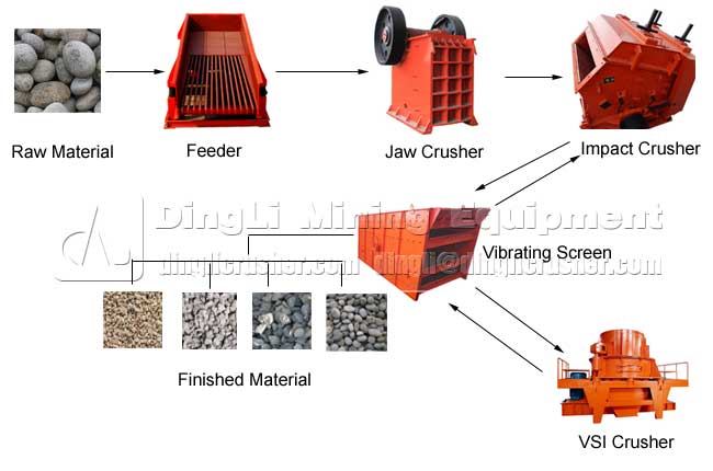 jaw crushing machine production line