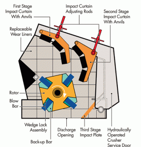 impact crusher machine working principle