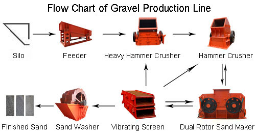 sand washing production flow