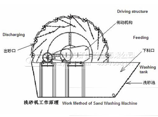 sand washing machine