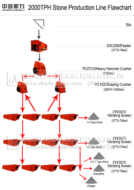 stone production line