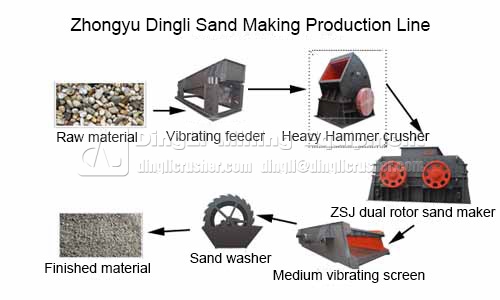 Dingli sand making production line