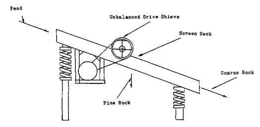 vibrating screen machine