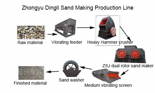sand making production line process