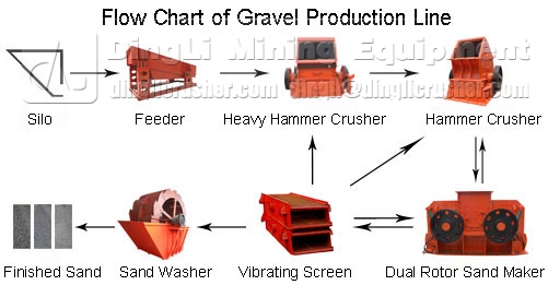 gravel production line