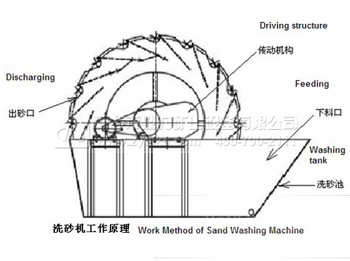 bucket wheel sand washer structure