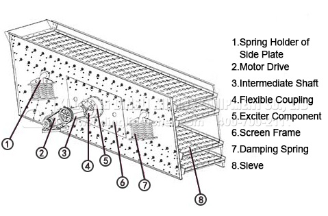 vibrating screen using condition