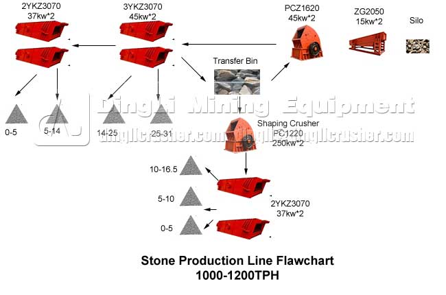 stone plant configuration 