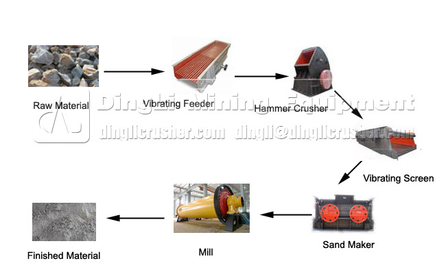 stone powder process