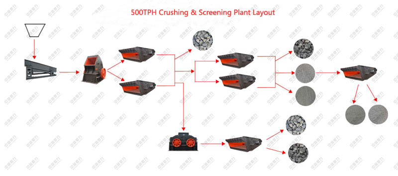 500tph crushing & screening plant layout
